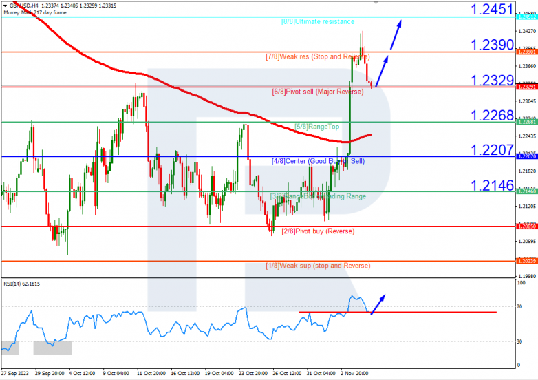 Murrey Math Lines 07.11.2023 S&P_500