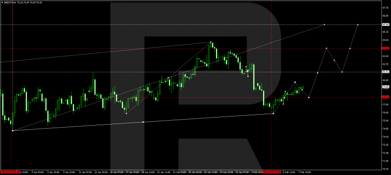 Technical Analysis & Forecast 08.02.2024 BRENT