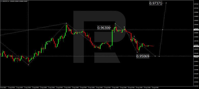 Forex Technical Analysis & Forecast 09.08.2022 USDCHF