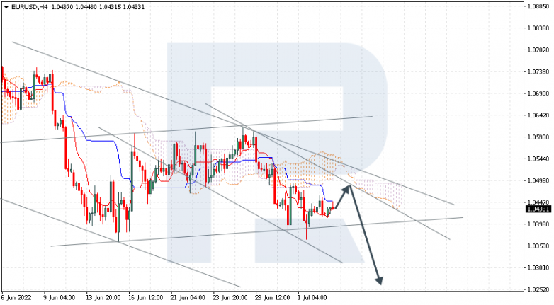 Ichimoku Cloud Analysis 05.07.2022 EURUSD