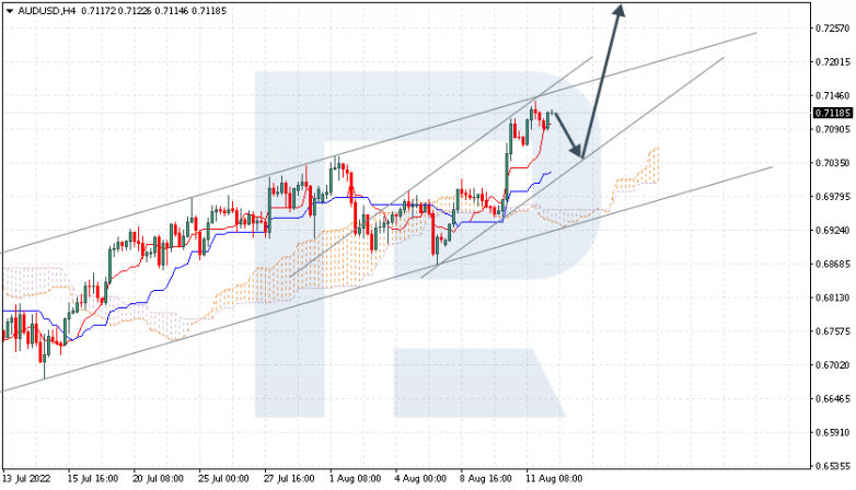 Ichimoku Cloud Analysis 12.08.2022 AUDUSD