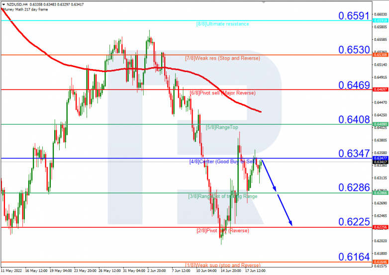 Murrey Math Lines 21.06.2022 NZDUSD_H4