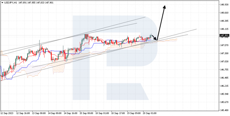 Ichimoku Cloud Analysis 20.09.2023 USDJPY