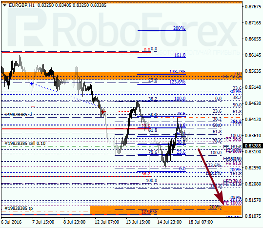 Analysis on Fibonacci for EUR GBP "Euro to British Pound" on July 18, 2016