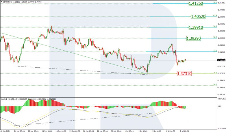 Fibonacci Retracements Analysis 07.07.2021 GBPUSD_H1