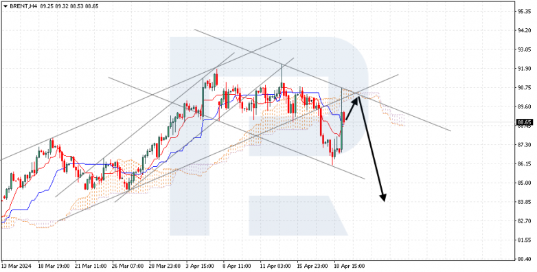 Ichimoku Cloud Analysis 19.04.2024 BRENT