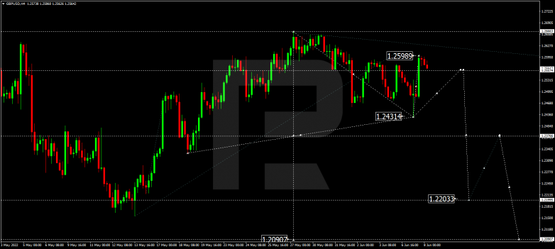 Forex Technical Analysis & Forecast 08.06.2022 GBPUSD