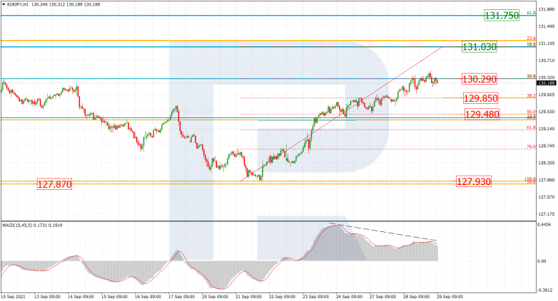 Fibonacci Retracements Analysis 29.09.2021 EURJPY_H1