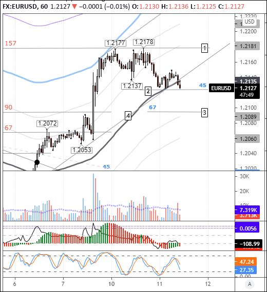 EURUSD: market prepping for a rebound to 1.170