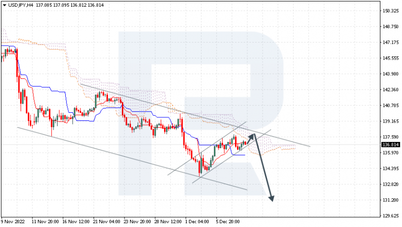 Ichimoku Cloud Analysis 08.12.2022 USDJPY