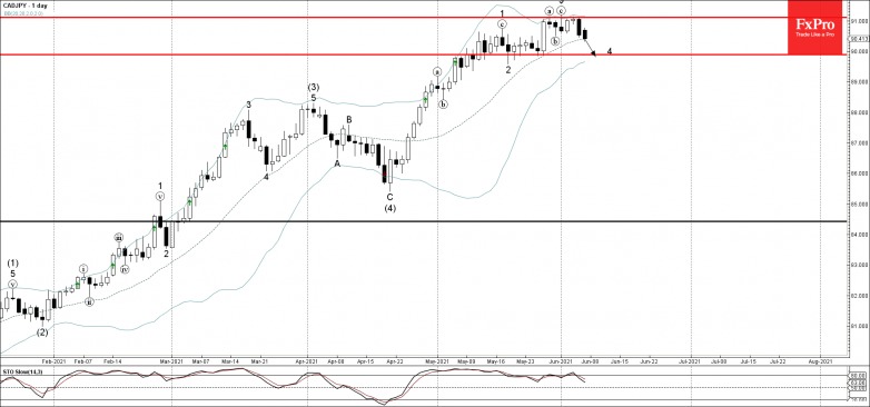 CADJPY Wave Analysis – 7 June, 2021