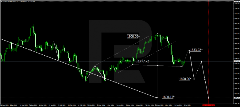 Forex Technical Analysis & Forecast for July 2021 GOLD