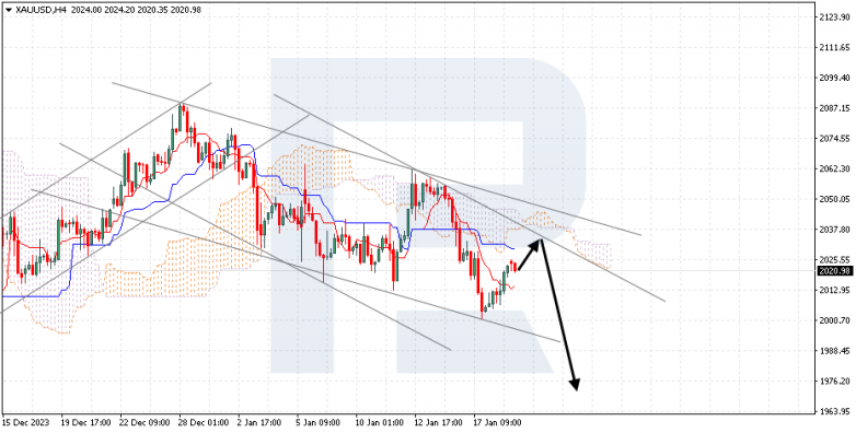 Ichimoku Cloud Analysis 19.01.2024 XAUUSD