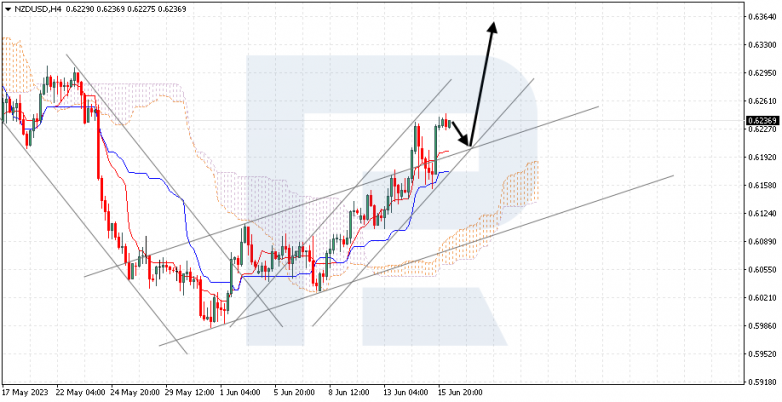 Ichimoku Cloud Analysis 16.06.2023 NZDUSD