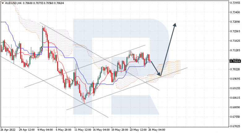 Ichimoku Cloud Analysis 26.05.2022 AUDUSD