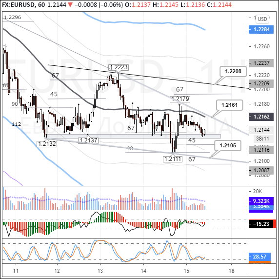 EURUSD: buyers retrace to yesterday’s support at 1.2130