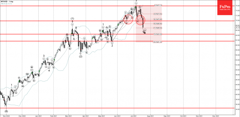 WTI crude oil Wave Analysis – 19 July, 2021