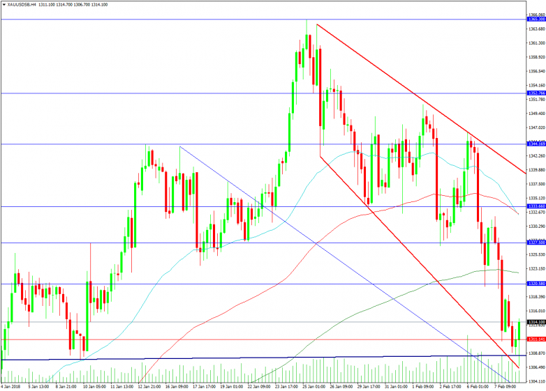 Gold 4-Hour Chart