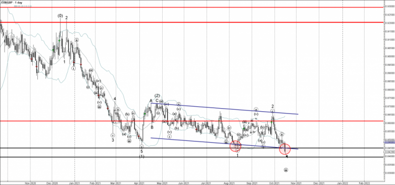 EURGBP Wave Analysis – 15 October, 2021