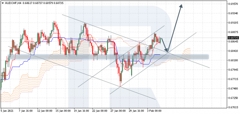 Ichimoku Cloud Analysis 05.02.2021 AUDCHF