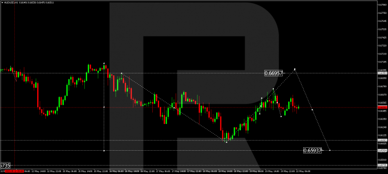 Technical Analysis & Forecast 22.05.2023  AUDUSD