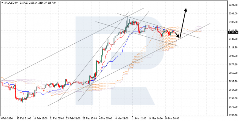 Ichimoku Cloud Analysis 20.03.2024 XAUUSD