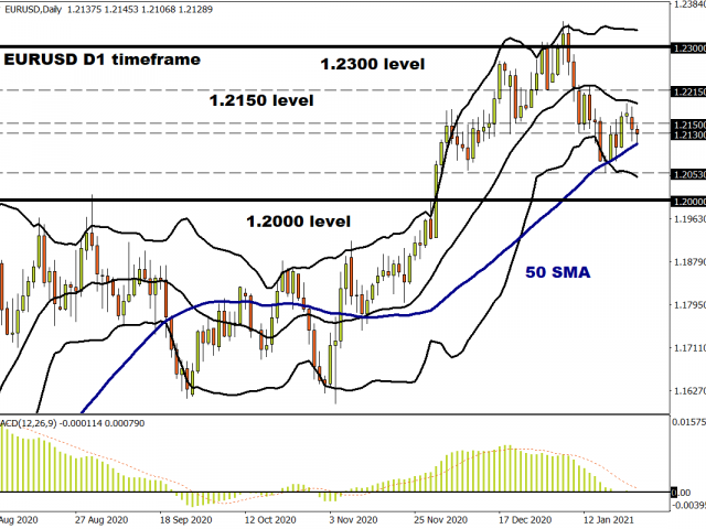 EURUSD finds comfort above 50 SMA