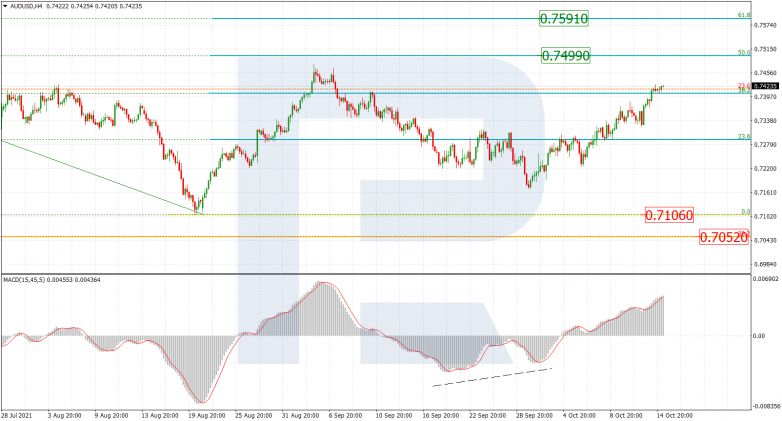 Fibonacci Retracements Analysis 15.10.2021 AUDUSD_H4