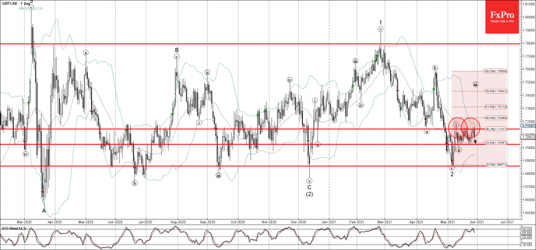 GBPCAD Wave Analysis – 28 May, 2021