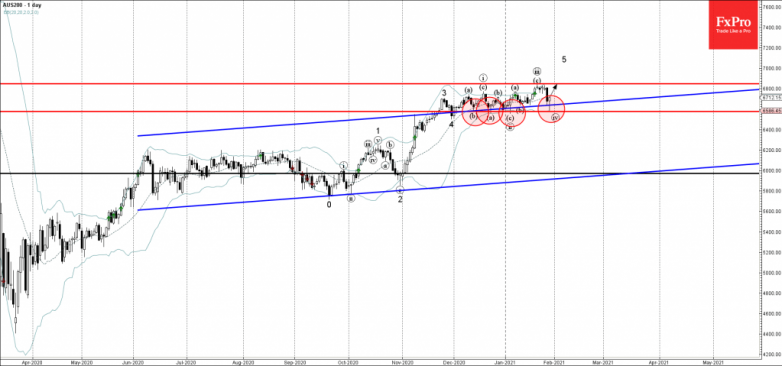 AUS200 Wave Analysis 28 January, 2021