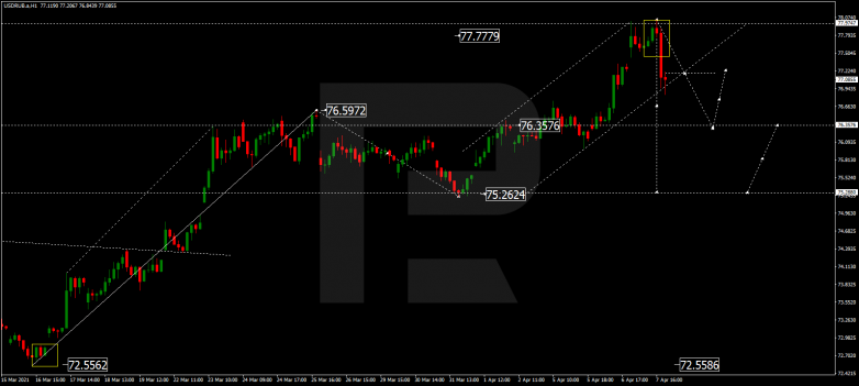 Forex Technical Analysis & Forecast 08.04.2021 USDRUB