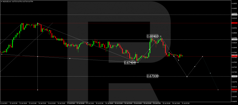 Technical Analysis & Forecast 21.07.2023 AUDUSD
