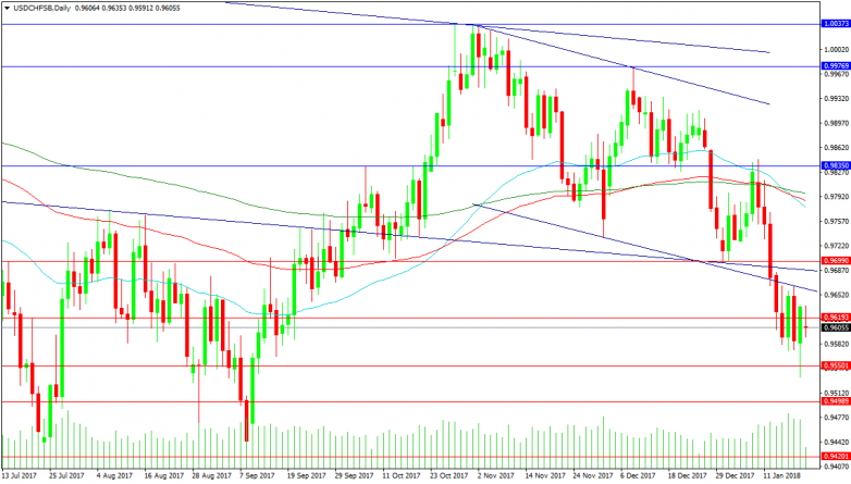 USDCHF Daily Chart