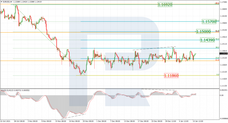 Fibonacci Retracements Analysis 11.01.2022 EURUSD_H4