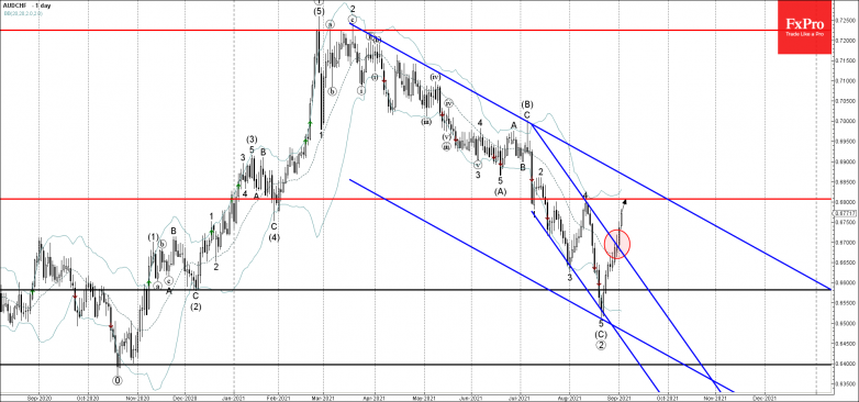 AUDCHF Wave Analysis – 2 September, 2021