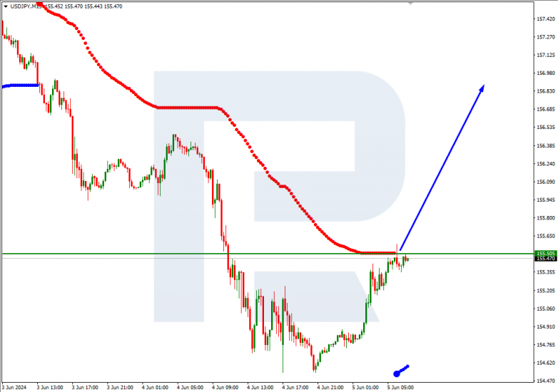 Murrey Math Lines 05.06.2024 USDJPY
