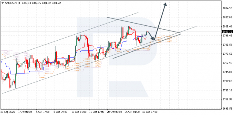 Ichimoku Cloud Analysis 28.10.2021 XAUUSD
