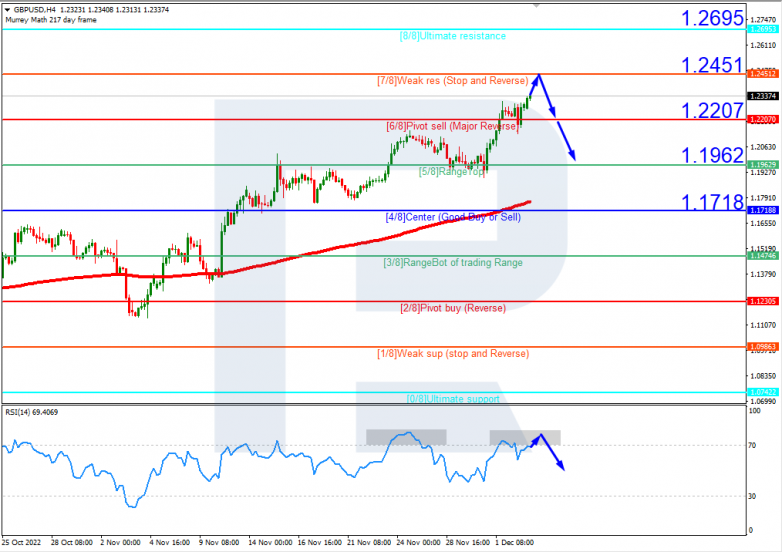 Murrey Math Lines 05.12.2022 GBPUSD_H4