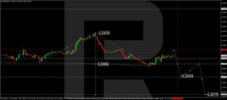 Technical Analysis & Forecast 27.10.2023 GBPUSD