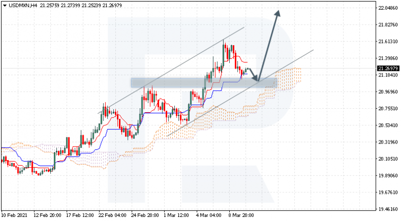 Ichimoku Cloud Analysis 10.03.2021 USDMXN