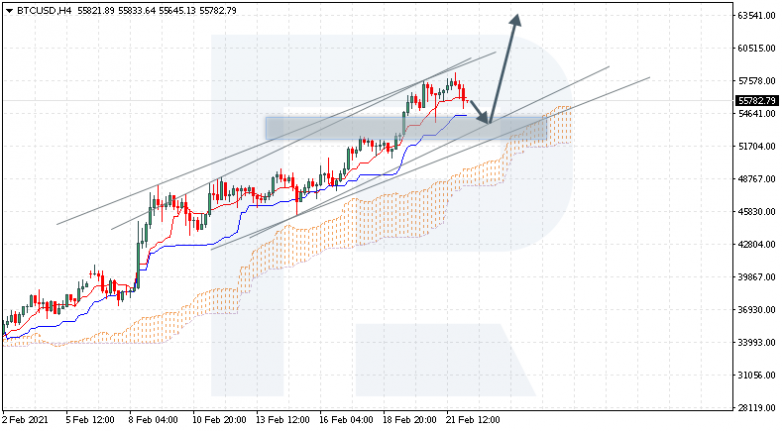 Ichimoku Cloud Analysis 22.02.2021 BTCUSD