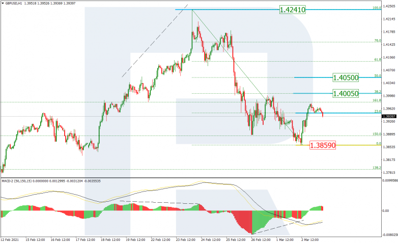 Fibonacci Retracements Analysis 03.03.2021 GBPUSD_H1