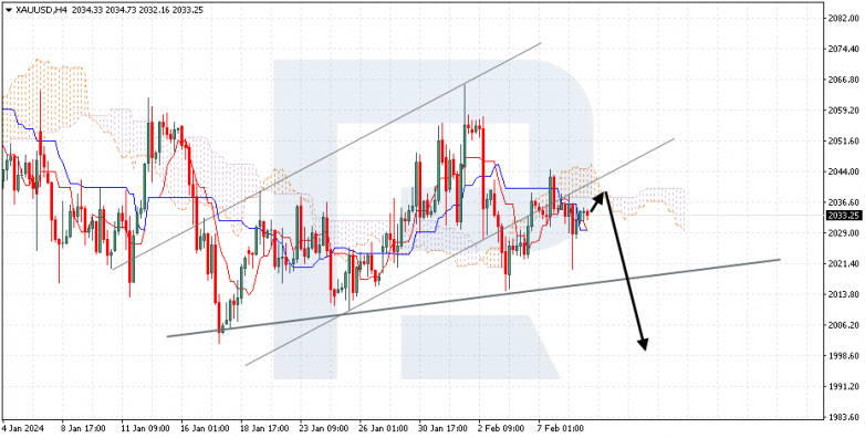 Ichimoku Cloud Analysis 09.02.2024 XAUUSD