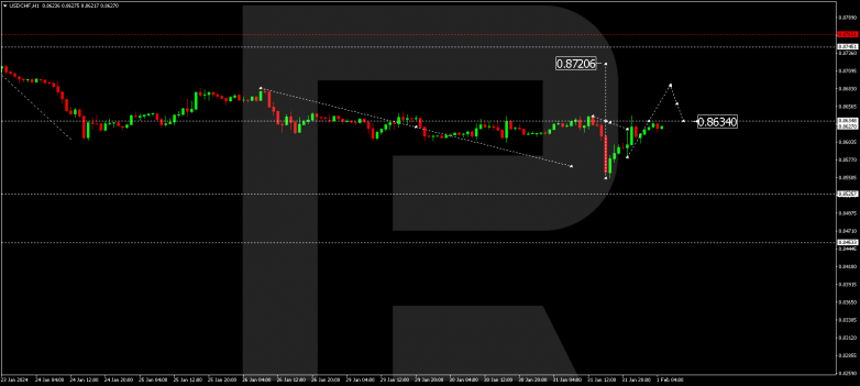 Technical Analysis & Forecast 01.02.2024 USDCHF