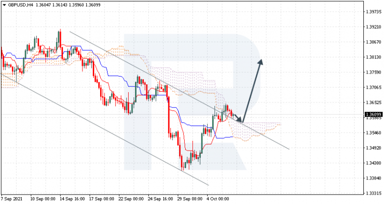 Ichimoku Cloud Analysis 06.10.2021 GBPUSD