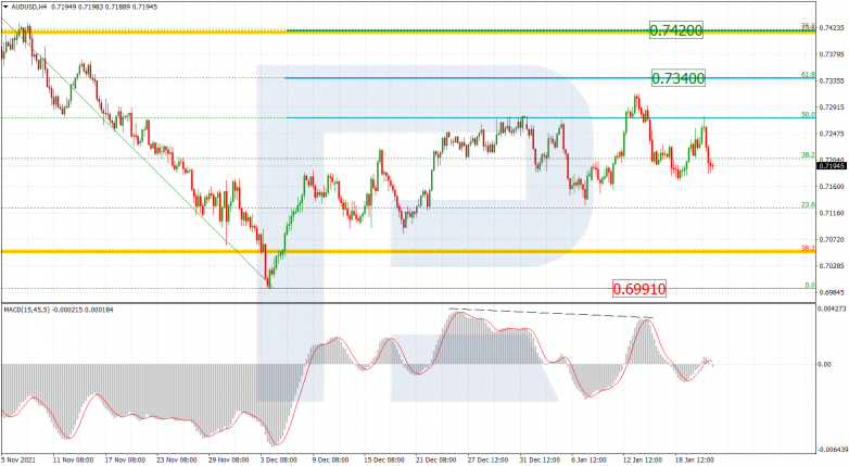 Fibonacci Retracements Analysis 21.01.2022 AUDUSD_H4