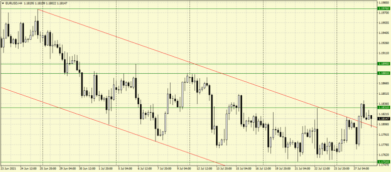 EURUSD at crossroads ahead of FOMC meeting