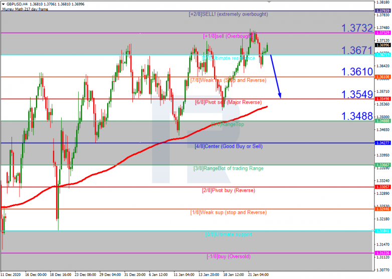 Murrey Math Lines 25.01.2021 GBPUSD_H4