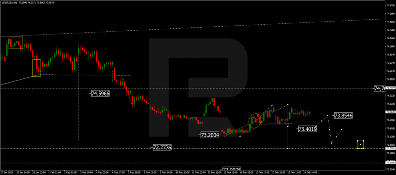 Forex Technical Analysis & Forecast 22.02.2021 USDRUB