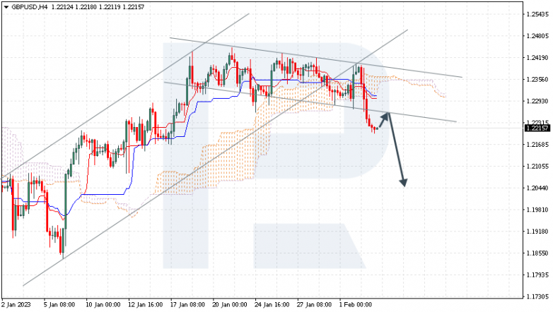 Ichimoku Cloud Analysis 03.02.2023 GBPUSD